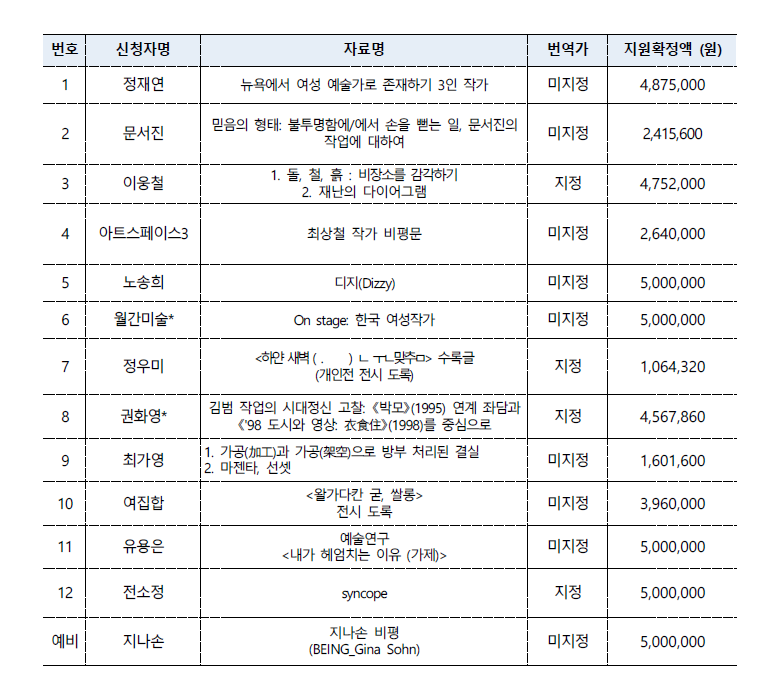 미술사학과 박사과정 권화영 선생님 비평글 2024 한국미술 비평문 번역지원 공모 선정