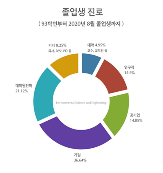 졸업생 진로(93학번부터 2020 8월 졸업생까지)