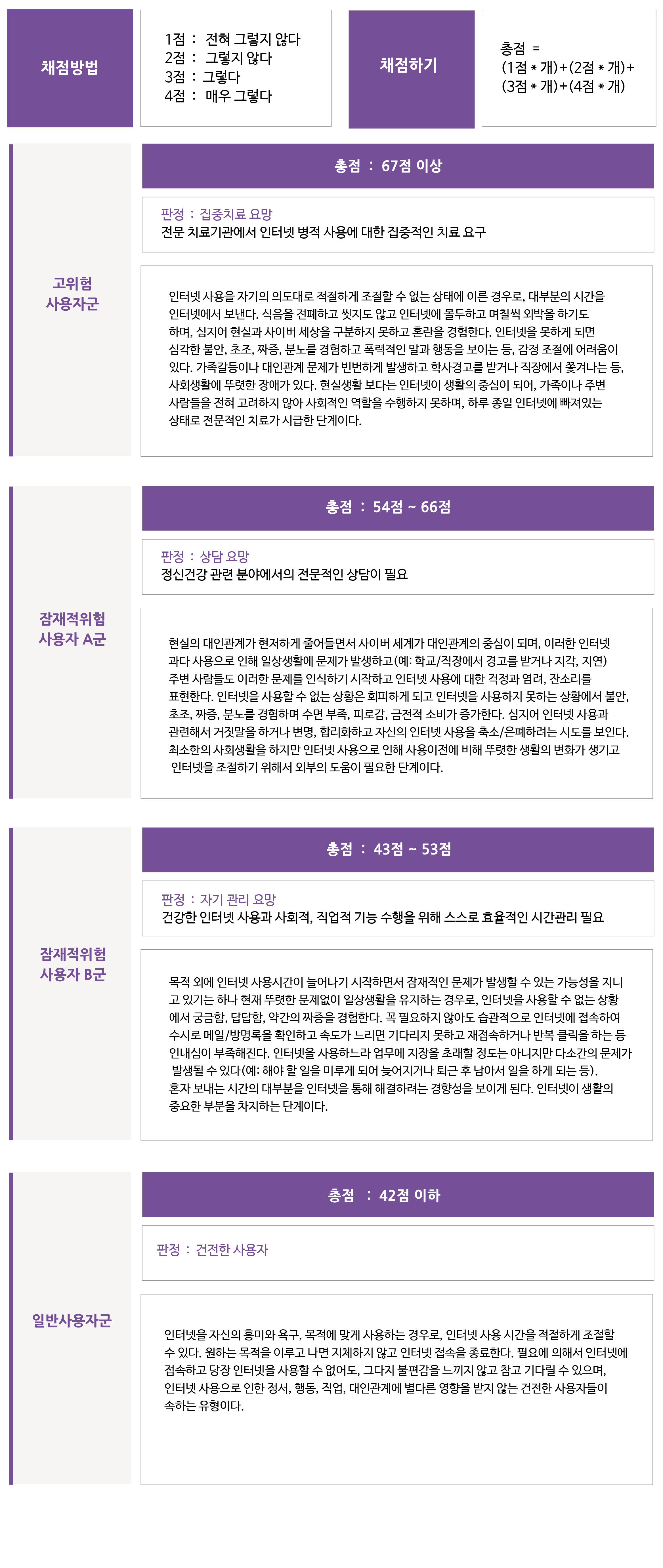 인터넷중독 진단 해석: 성인 자가진단용