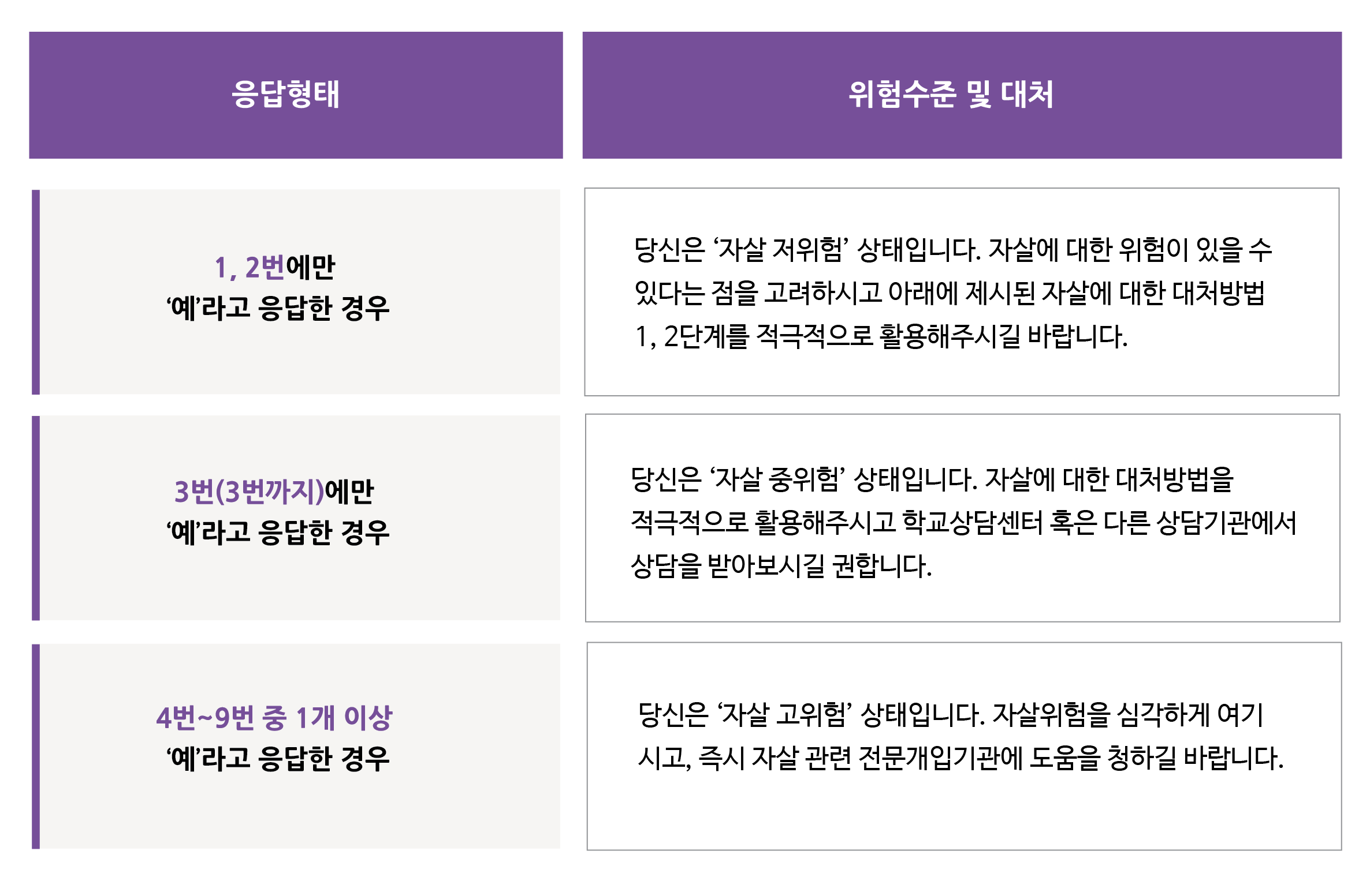 자살 위험 수준 문항 해석의 대한 대처