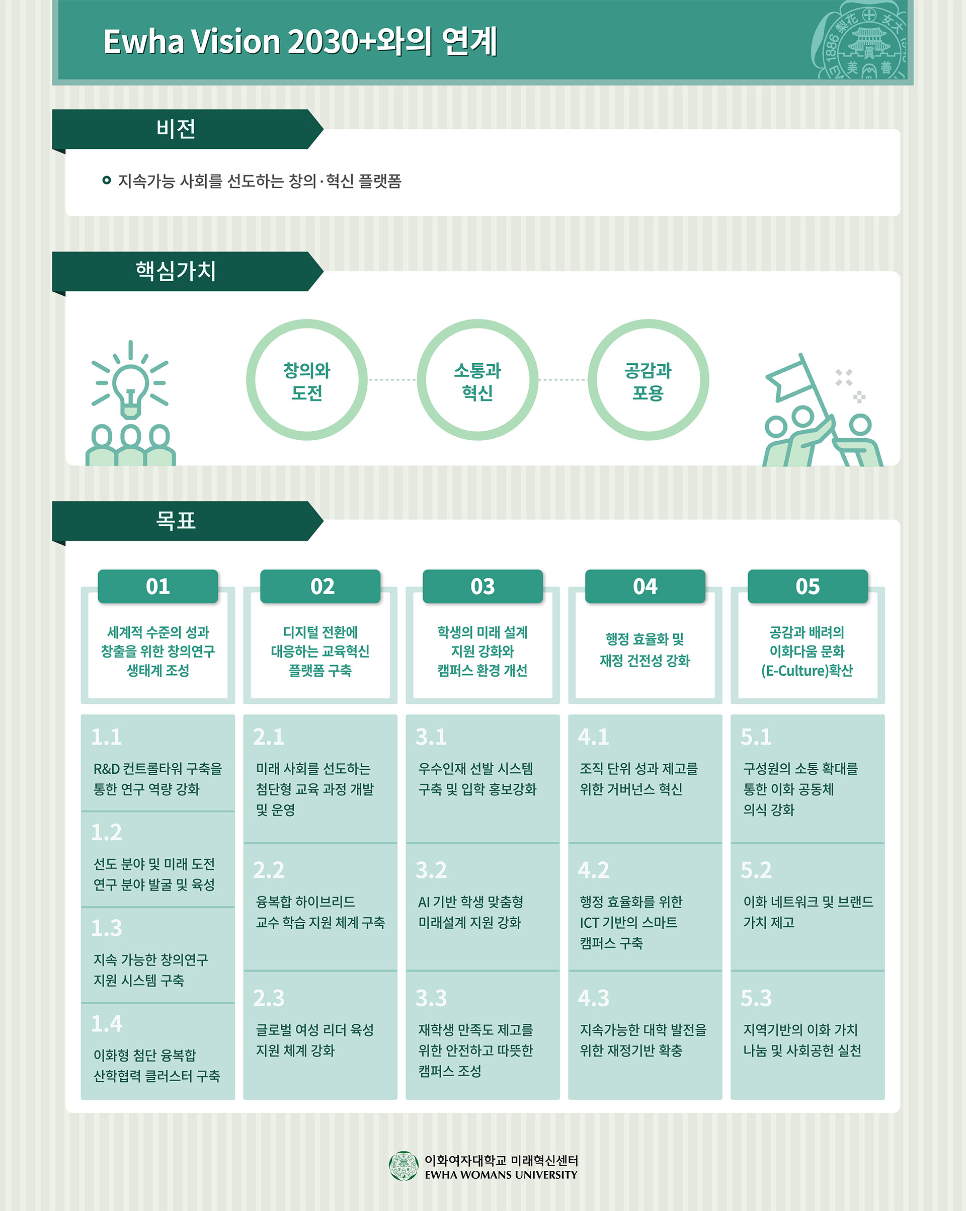 Ewha Vision 2030+와의 연계 안내 이미지