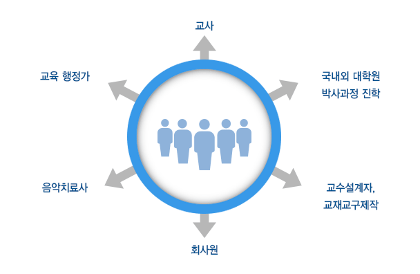 졸업 후 진로현황