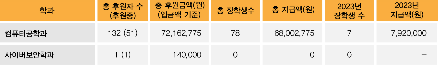 전문/특수대학원