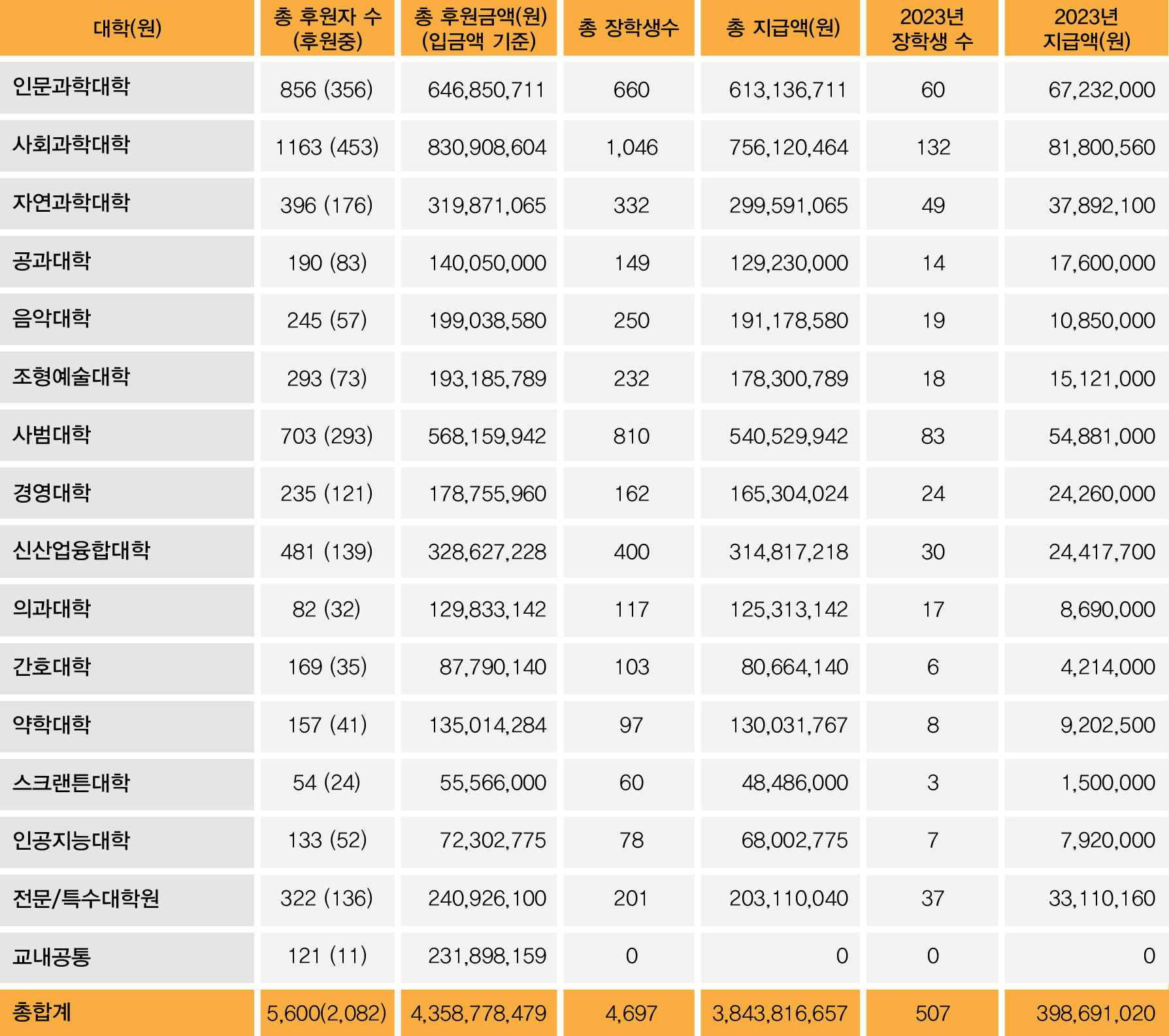 각 대학(원)별 참여 현황