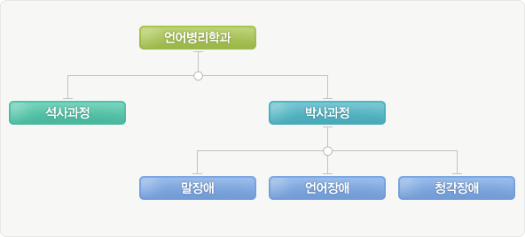 언어병리학과 학과소개 및 조직도