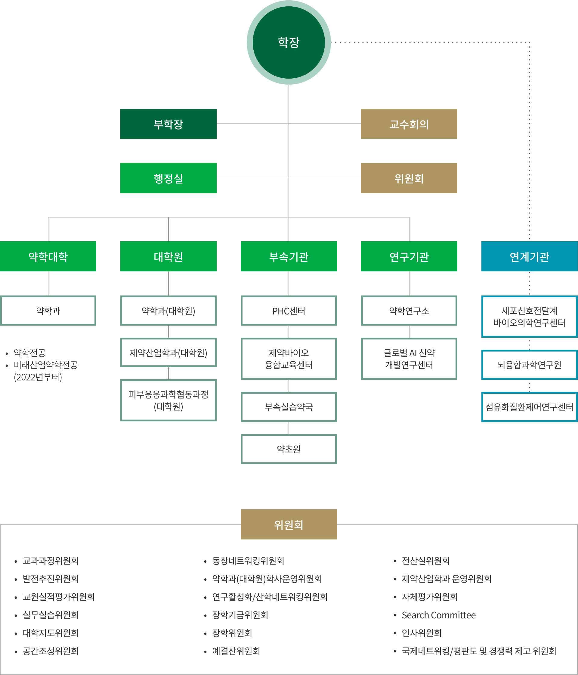 이화여자대학교 약학대학 조직도