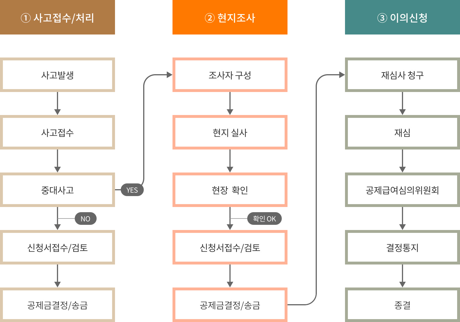 사고접수/처리, 현지조사, 이의신청으로 구성된 공제급여지급절차 안내 도식이미지