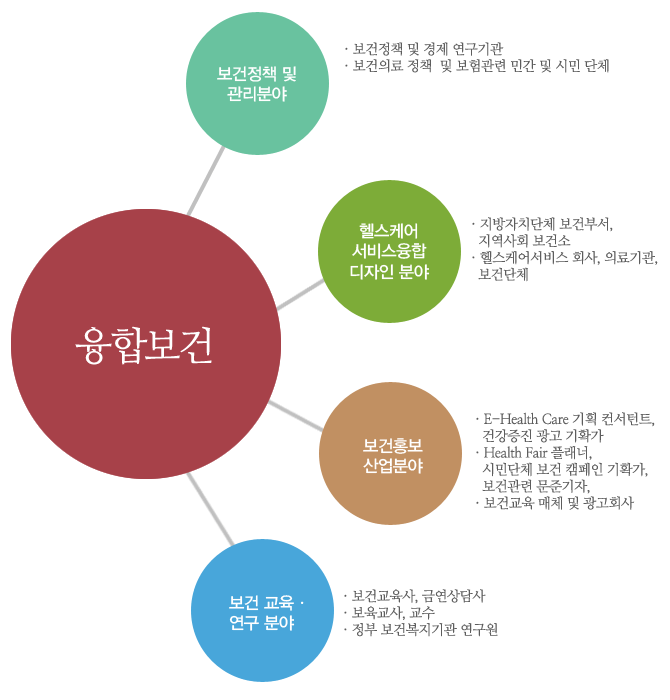 졸업 후 진로